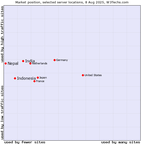 Market position of India vs. Indonesia vs. Nepal