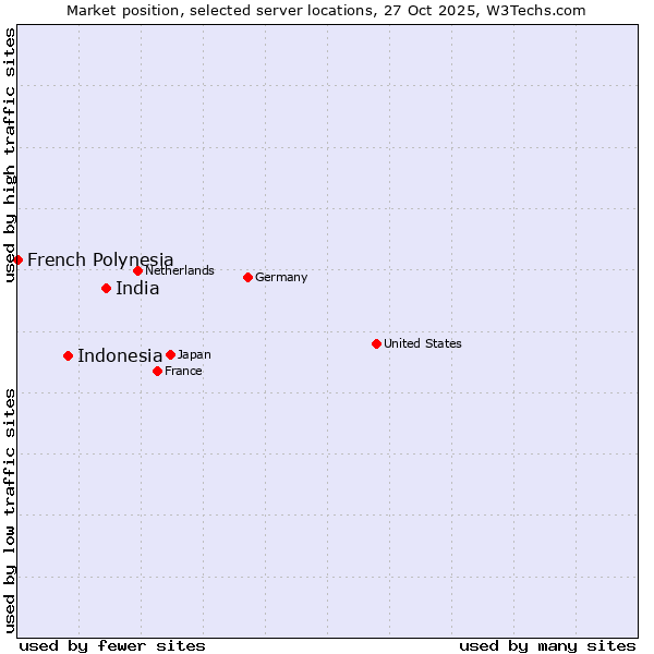 Market position of India vs. Indonesia vs. French Polynesia