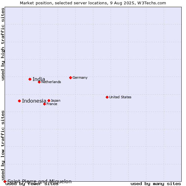 Market position of India vs. Indonesia vs. Saint Pierre and Miquelon