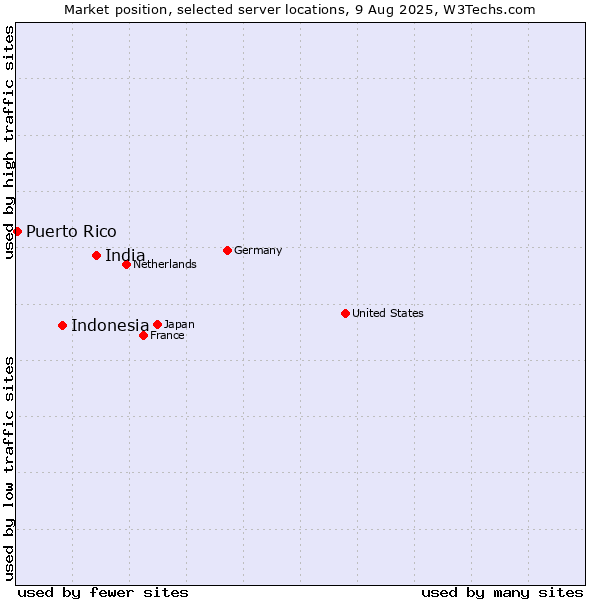 Market position of India vs. Indonesia vs. Puerto Rico