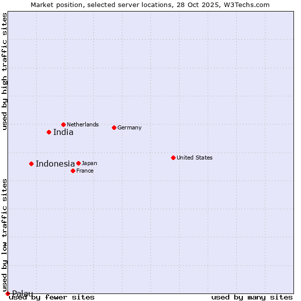 Market position of India vs. Indonesia vs. Palau