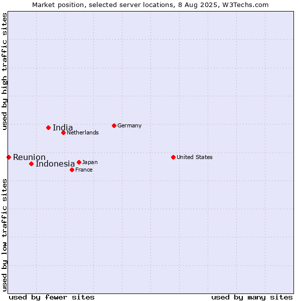 Market position of India vs. Indonesia vs. Reunion