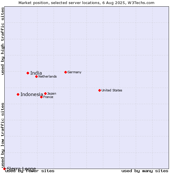 Market position of India vs. Indonesia vs. Sierra Leone