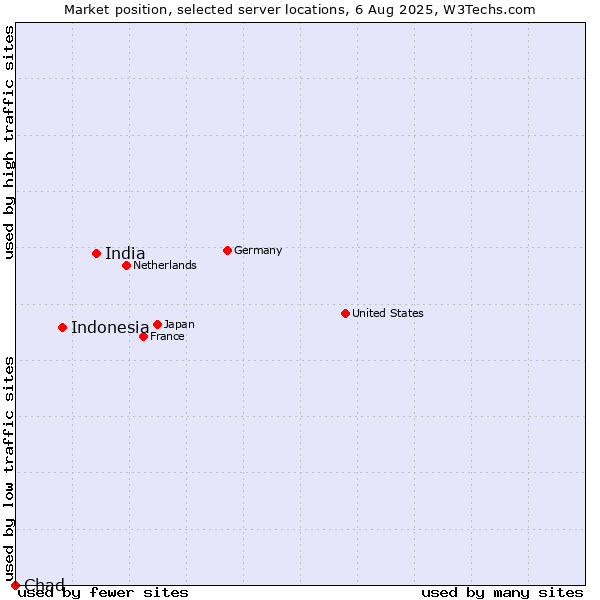 Market position of India vs. Indonesia vs. Chad