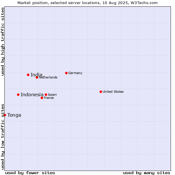 Market position of India vs. Indonesia vs. Tonga