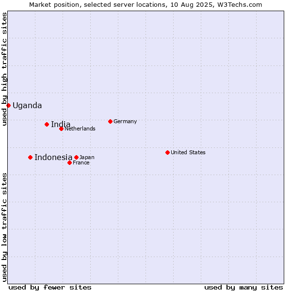 Market position of India vs. Indonesia vs. Uganda