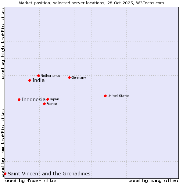 Market position of India vs. Indonesia vs. Saint Vincent and the Grenadines