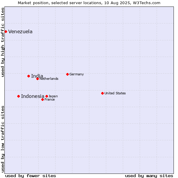 Market position of India vs. Indonesia vs. Venezuela
