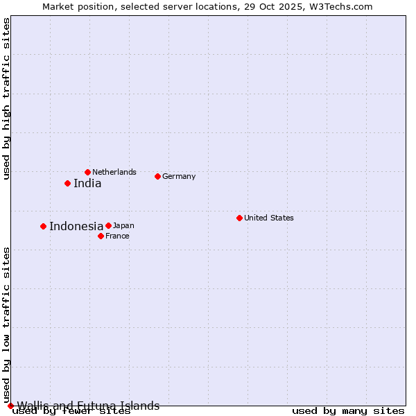 Market position of India vs. Indonesia vs. Wallis and Futuna Islands