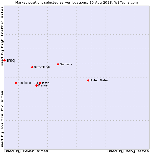 Market position of Indonesia vs. Iraq