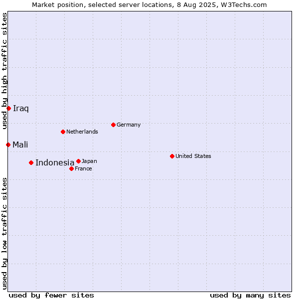 Market position of Indonesia vs. Iraq vs. Mali