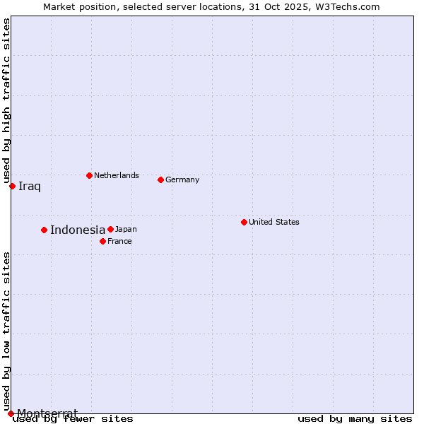 Market position of Indonesia vs. Iraq vs. Montserrat