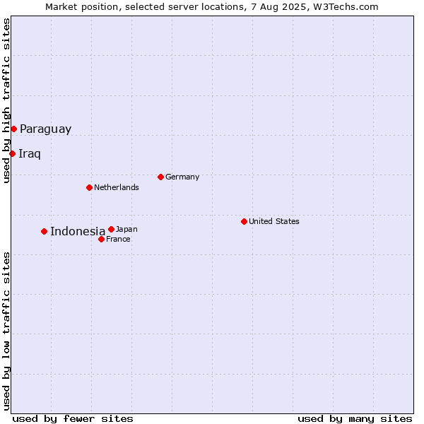 Market position of Indonesia vs. Paraguay vs. Iraq