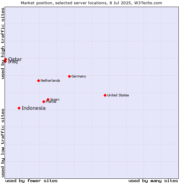 Market position of Indonesia vs. Qatar vs. Iraq