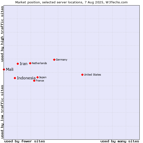 Market position of Iran vs. Indonesia vs. Mali