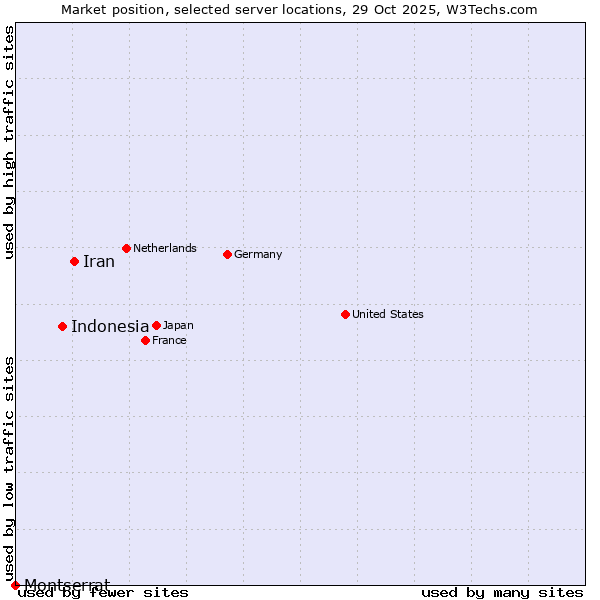Market position of Iran vs. Indonesia vs. Montserrat