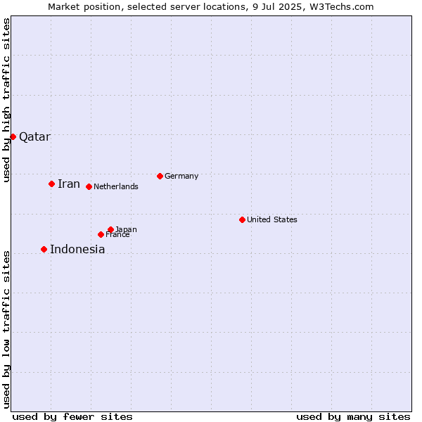 Market position of Iran vs. Indonesia vs. Qatar