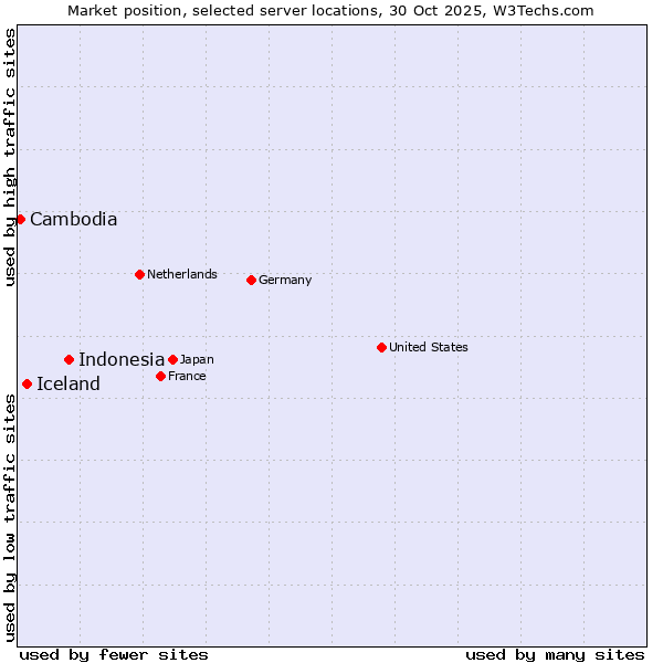 Market position of Indonesia vs. Iceland vs. Cambodia