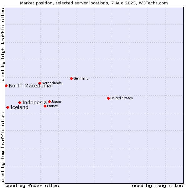 Market position of Indonesia vs. Iceland vs. North Macedonia