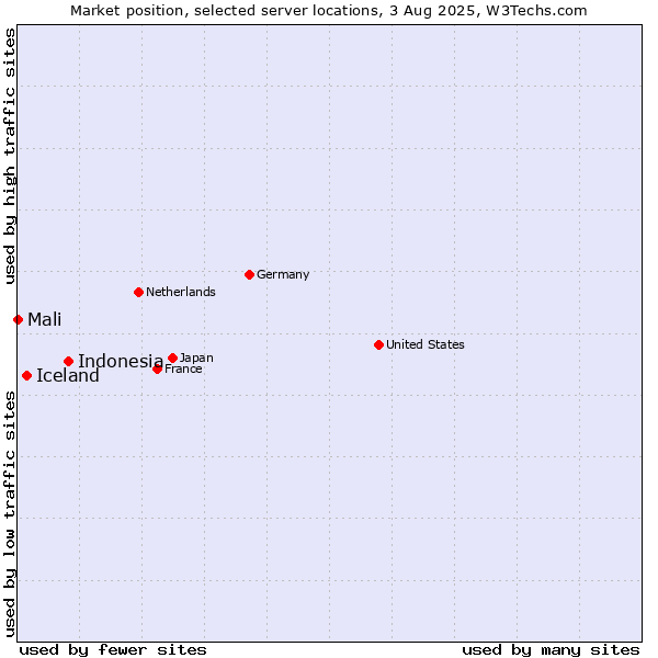 Market position of Indonesia vs. Iceland vs. Mali