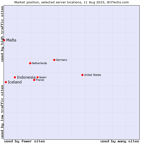 Market position of Indonesia vs. Iceland vs. Malta