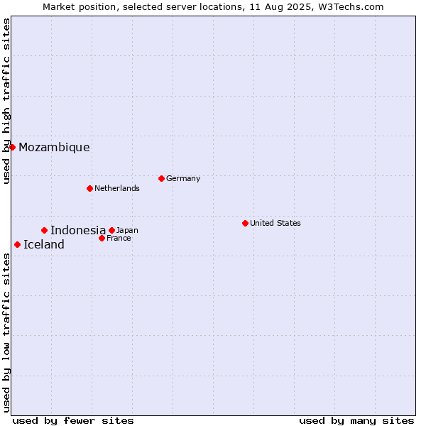 Market position of Indonesia vs. Iceland vs. Mozambique
