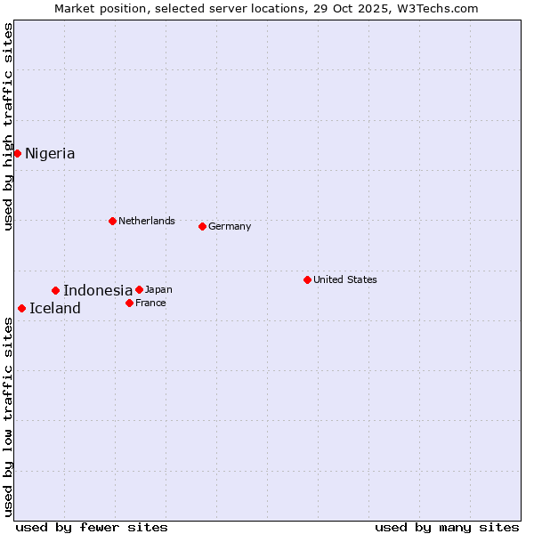 Market position of Indonesia vs. Iceland vs. Nigeria