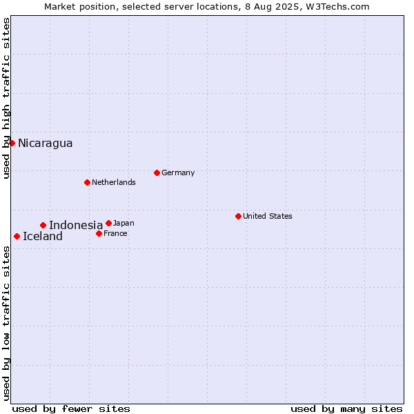 Market position of Indonesia vs. Iceland vs. Nicaragua