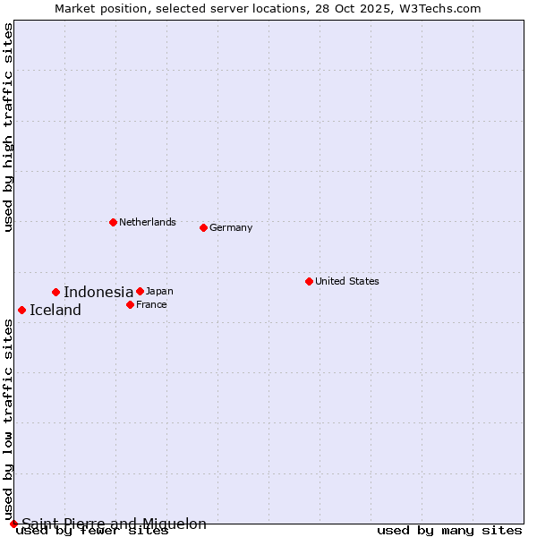 Market position of Indonesia vs. Iceland vs. Saint Pierre and Miquelon