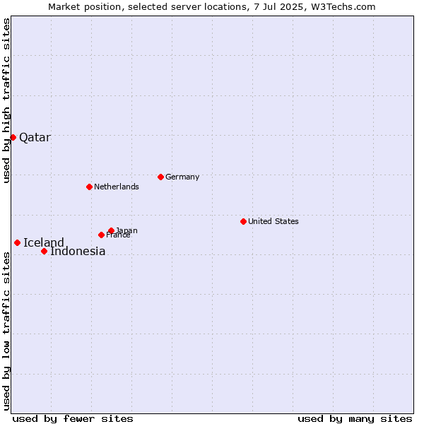 Market position of Indonesia vs. Iceland vs. Qatar