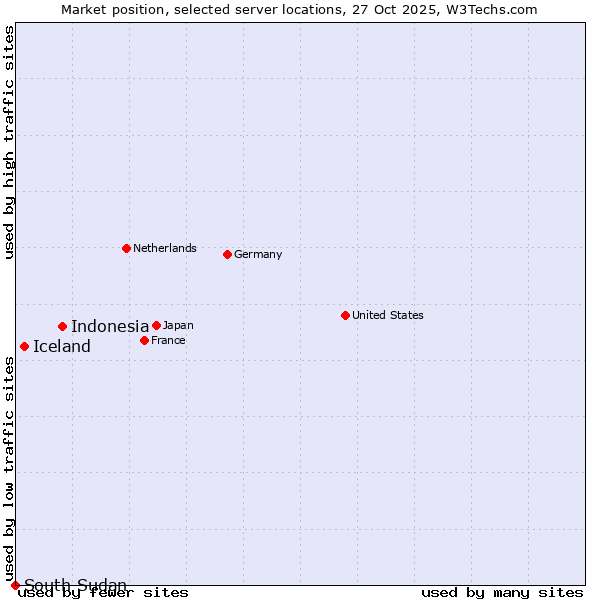 Market position of Indonesia vs. Iceland vs. South Sudan
