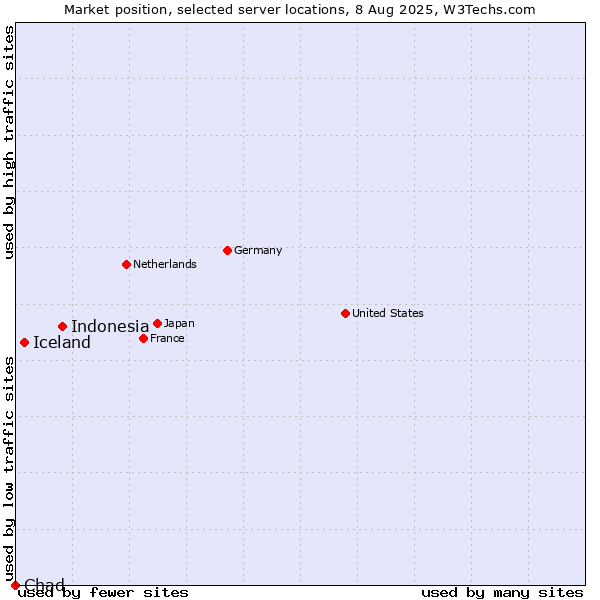 Market position of Indonesia vs. Iceland vs. Chad