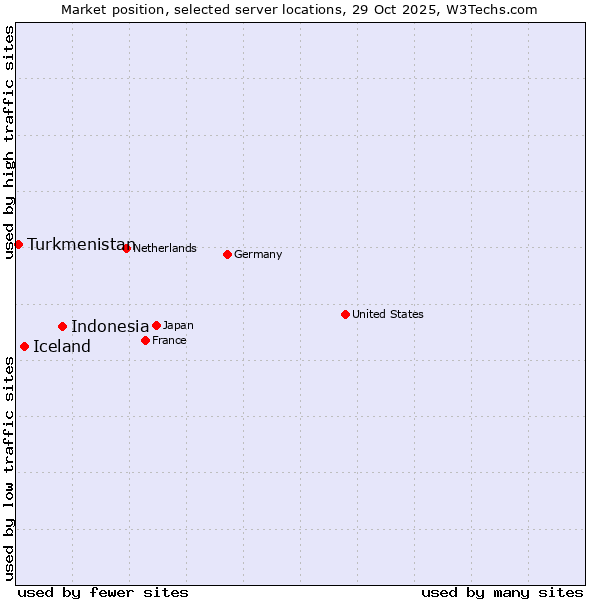 Market position of Indonesia vs. Iceland vs. Turkmenistan