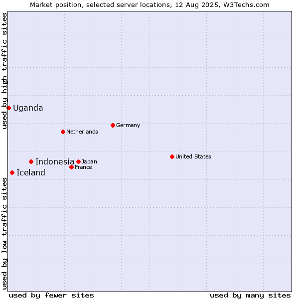 Market position of Indonesia vs. Iceland vs. Uganda