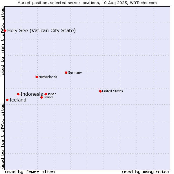 Market position of Indonesia vs. Iceland vs. Holy See (Vatican City State)