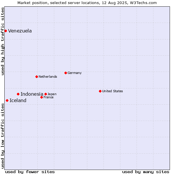 Market position of Indonesia vs. Iceland vs. Venezuela