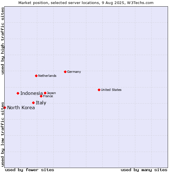 Market position of Italy vs. Indonesia vs. North Korea