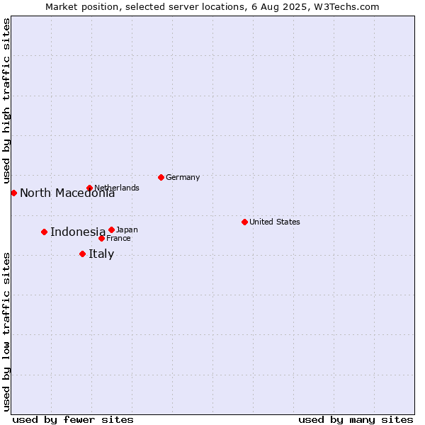 Market position of Italy vs. Indonesia vs. North Macedonia