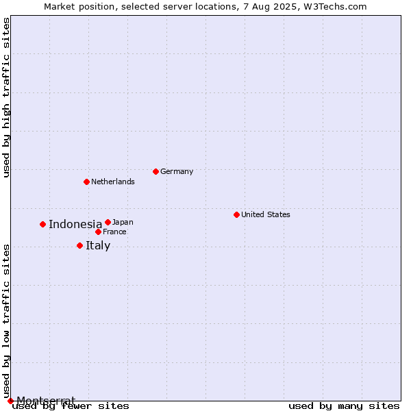 Market position of Italy vs. Indonesia vs. Montserrat