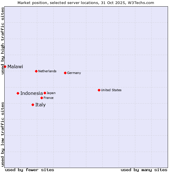 Market position of Italy vs. Indonesia vs. Malawi