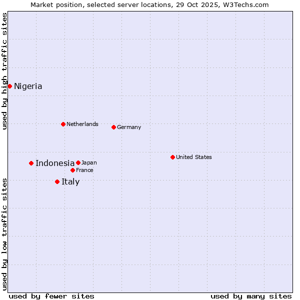 Market position of Italy vs. Indonesia vs. Nigeria