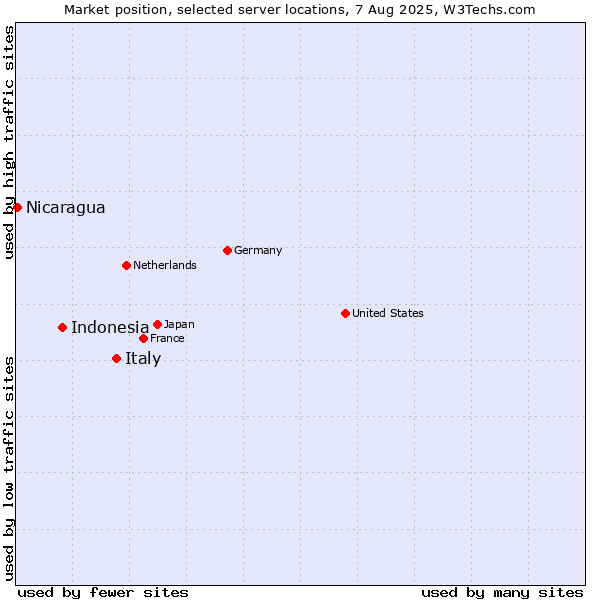 Market position of Italy vs. Indonesia vs. Nicaragua
