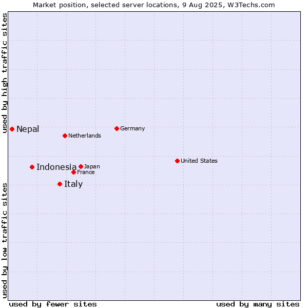 Market position of Italy vs. Indonesia vs. Nepal