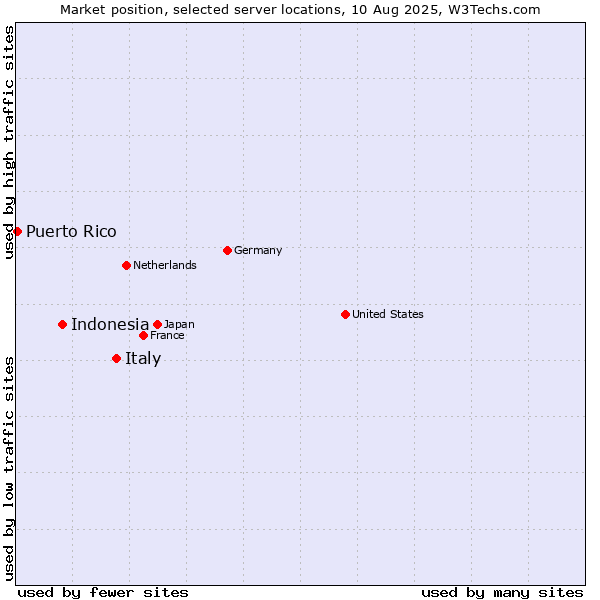 Market position of Italy vs. Indonesia vs. Puerto Rico