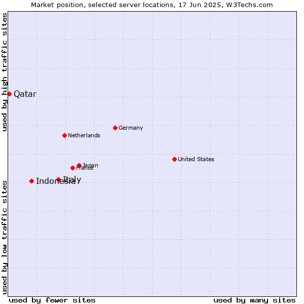 Market position of Italy vs. Indonesia vs. Qatar