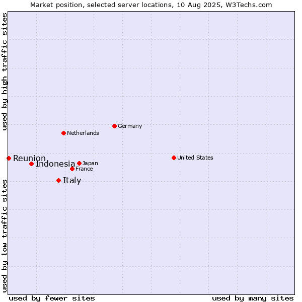 Market position of Italy vs. Indonesia vs. Reunion