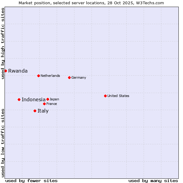 Market position of Italy vs. Indonesia vs. Rwanda