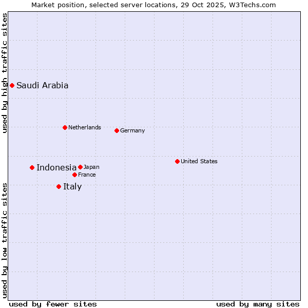 Market position of Italy vs. Indonesia vs. Saudi Arabia
