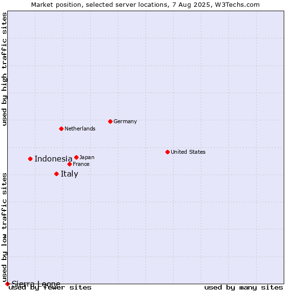 Market position of Italy vs. Indonesia vs. Sierra Leone