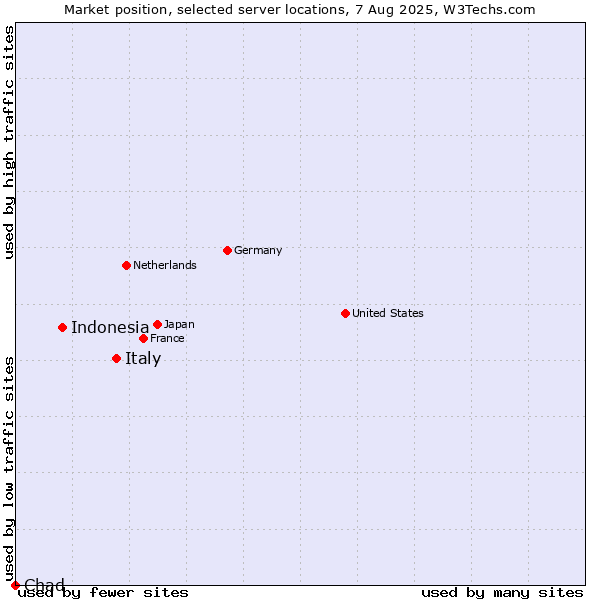 Market position of Italy vs. Indonesia vs. Chad